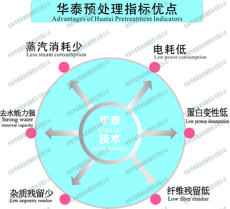 華泰預處理設備優點