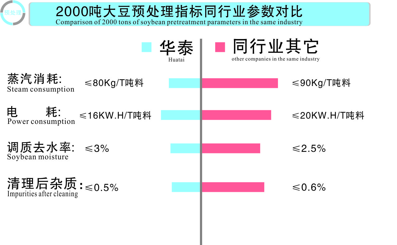 華泰預處理設備對比