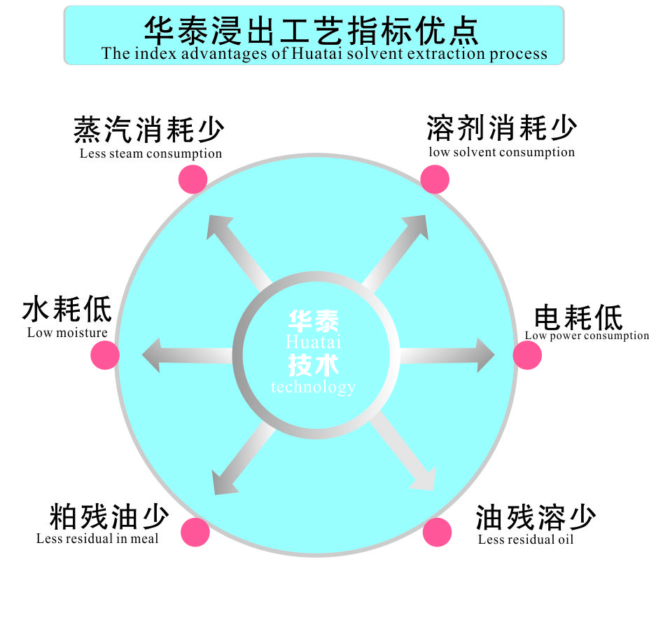 浸出指標優點